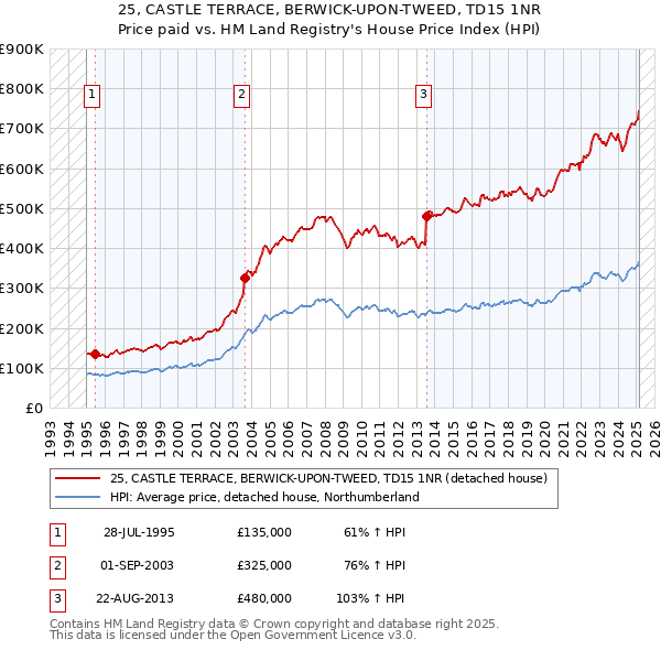 25, CASTLE TERRACE, BERWICK-UPON-TWEED, TD15 1NR: Price paid vs HM Land Registry's House Price Index