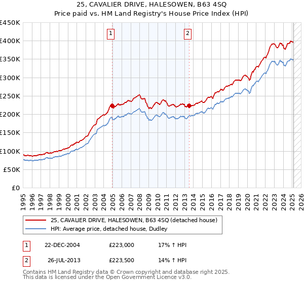 25, CAVALIER DRIVE, HALESOWEN, B63 4SQ: Price paid vs HM Land Registry's House Price Index