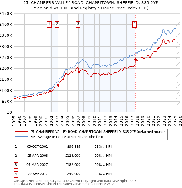 25, CHAMBERS VALLEY ROAD, CHAPELTOWN, SHEFFIELD, S35 2YF: Price paid vs HM Land Registry's House Price Index