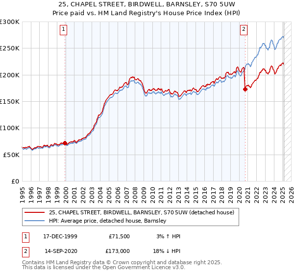 25, CHAPEL STREET, BIRDWELL, BARNSLEY, S70 5UW: Price paid vs HM Land Registry's House Price Index