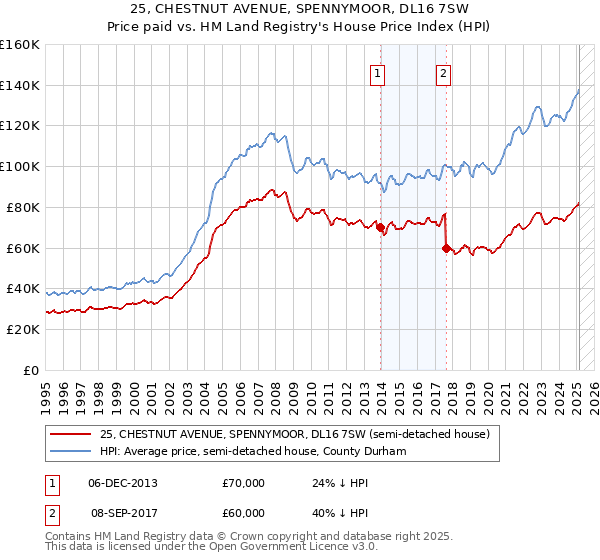 25, CHESTNUT AVENUE, SPENNYMOOR, DL16 7SW: Price paid vs HM Land Registry's House Price Index