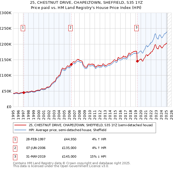 25, CHESTNUT DRIVE, CHAPELTOWN, SHEFFIELD, S35 1YZ: Price paid vs HM Land Registry's House Price Index