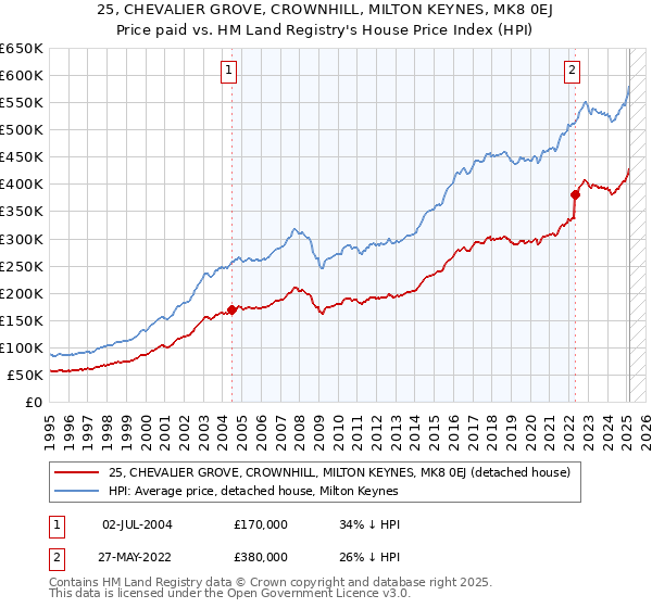 25, CHEVALIER GROVE, CROWNHILL, MILTON KEYNES, MK8 0EJ: Price paid vs HM Land Registry's House Price Index