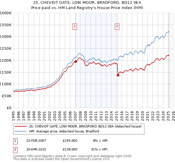 25, CHEVIOT GATE, LOW MOOR, BRADFORD, BD12 0EA: Price paid vs HM Land Registry's House Price Index