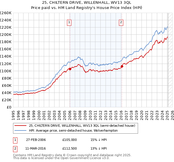 25, CHILTERN DRIVE, WILLENHALL, WV13 3QL: Price paid vs HM Land Registry's House Price Index