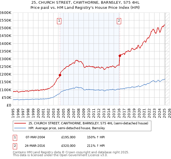 25, CHURCH STREET, CAWTHORNE, BARNSLEY, S75 4HL: Price paid vs HM Land Registry's House Price Index