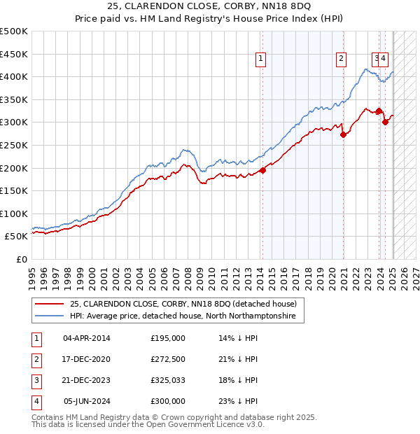 25, CLARENDON CLOSE, CORBY, NN18 8DQ: Price paid vs HM Land Registry's House Price Index