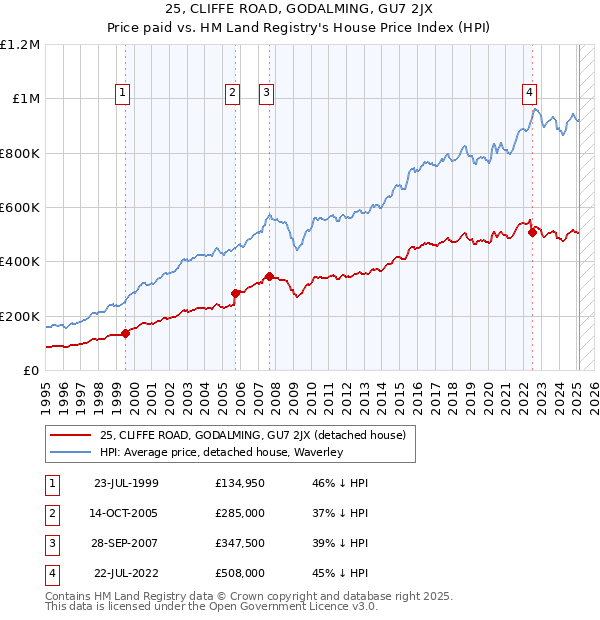 25, CLIFFE ROAD, GODALMING, GU7 2JX: Price paid vs HM Land Registry's House Price Index