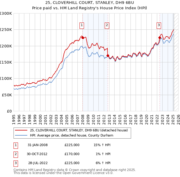25, CLOVERHILL COURT, STANLEY, DH9 6BU: Price paid vs HM Land Registry's House Price Index