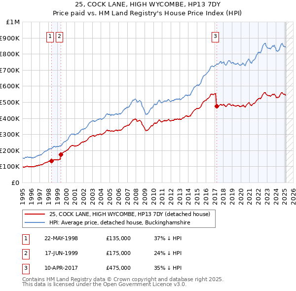 25, COCK LANE, HIGH WYCOMBE, HP13 7DY: Price paid vs HM Land Registry's House Price Index
