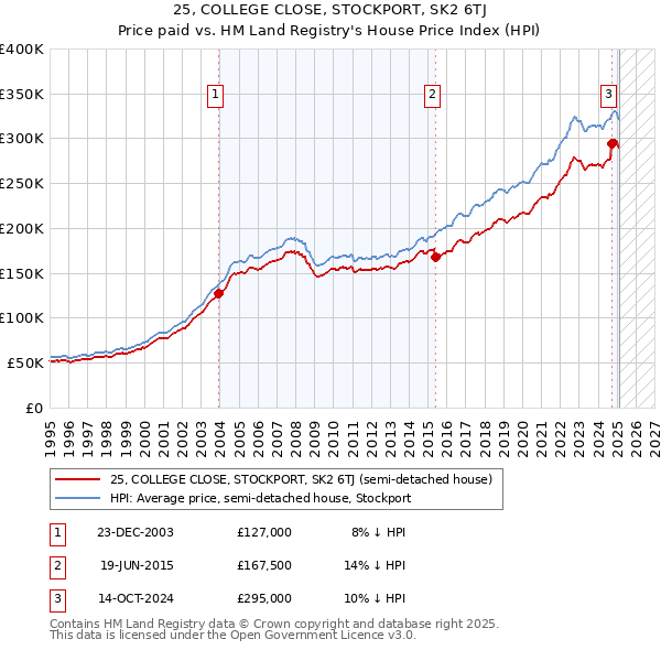 25, COLLEGE CLOSE, STOCKPORT, SK2 6TJ: Price paid vs HM Land Registry's House Price Index