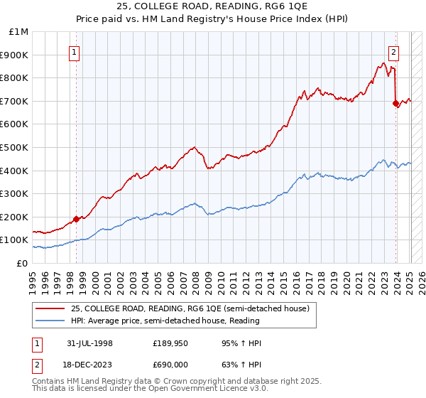 25, COLLEGE ROAD, READING, RG6 1QE: Price paid vs HM Land Registry's House Price Index