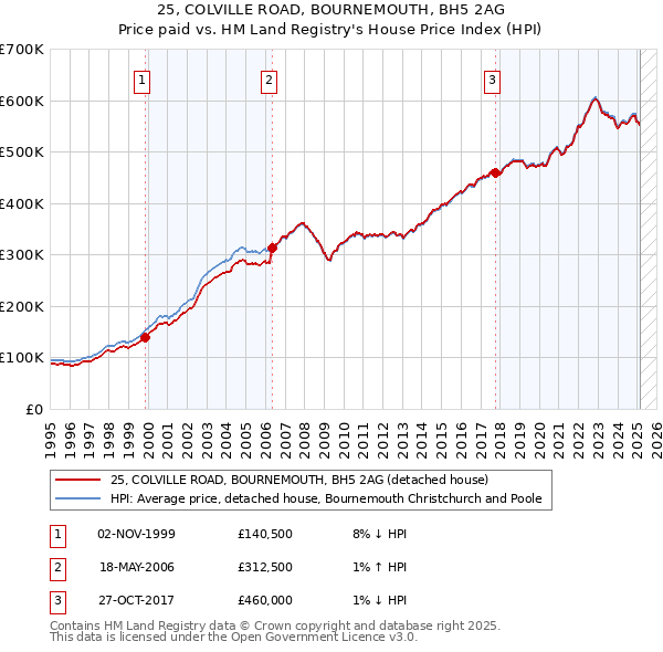 25, COLVILLE ROAD, BOURNEMOUTH, BH5 2AG: Price paid vs HM Land Registry's House Price Index