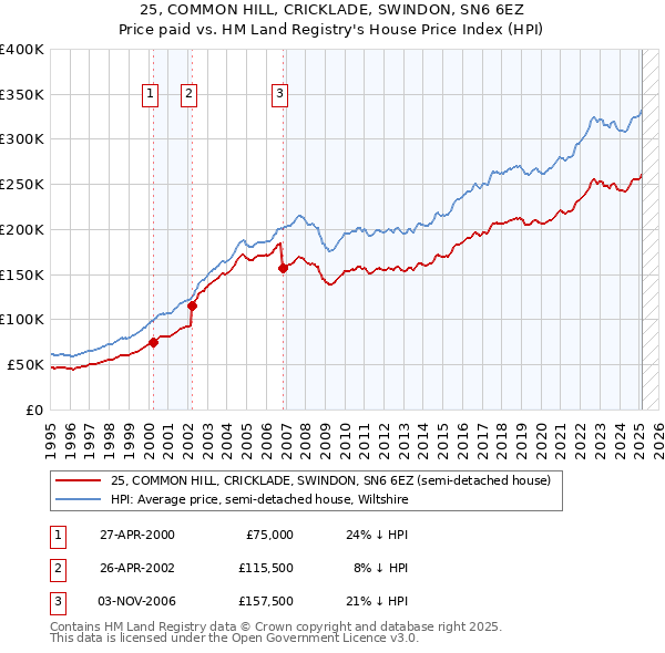 25, COMMON HILL, CRICKLADE, SWINDON, SN6 6EZ: Price paid vs HM Land Registry's House Price Index