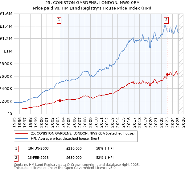 25, CONISTON GARDENS, LONDON, NW9 0BA: Price paid vs HM Land Registry's House Price Index