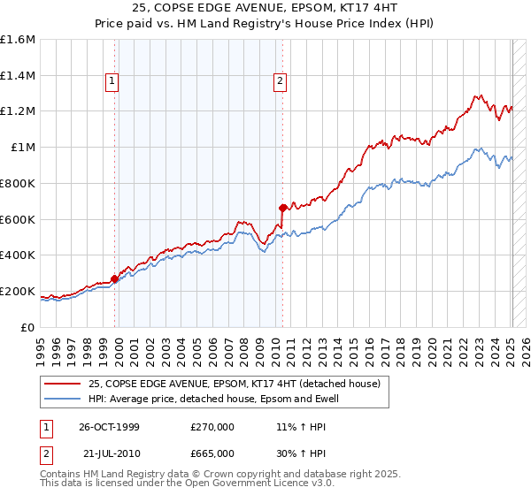 25, COPSE EDGE AVENUE, EPSOM, KT17 4HT: Price paid vs HM Land Registry's House Price Index