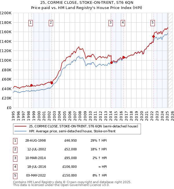 25, CORMIE CLOSE, STOKE-ON-TRENT, ST6 6QN: Price paid vs HM Land Registry's House Price Index