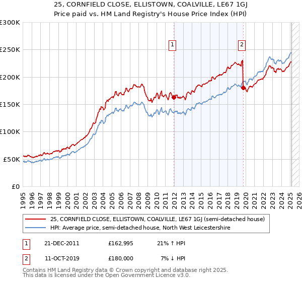 25, CORNFIELD CLOSE, ELLISTOWN, COALVILLE, LE67 1GJ: Price paid vs HM Land Registry's House Price Index