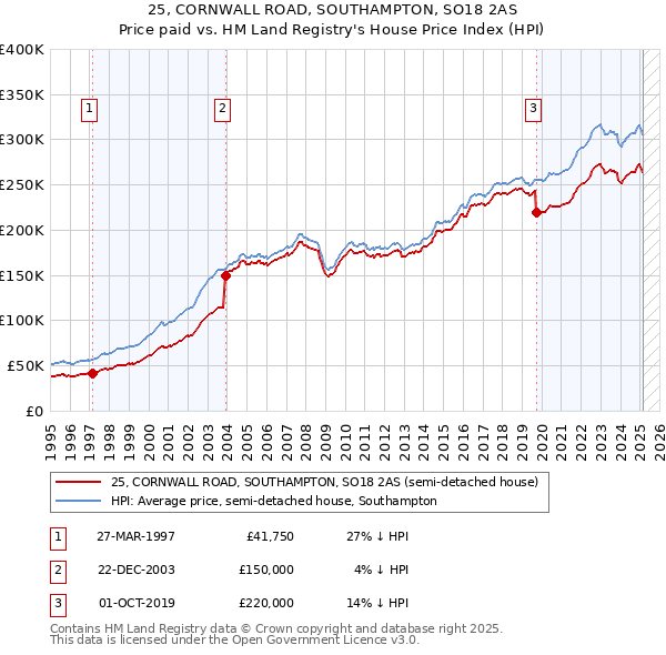 25, CORNWALL ROAD, SOUTHAMPTON, SO18 2AS: Price paid vs HM Land Registry's House Price Index