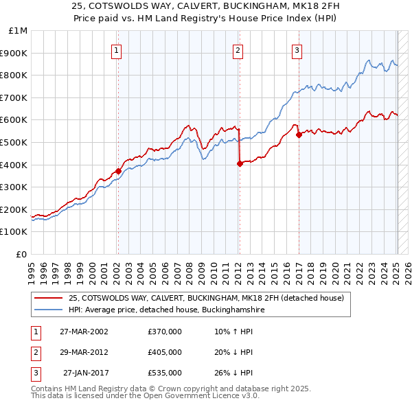 25, COTSWOLDS WAY, CALVERT, BUCKINGHAM, MK18 2FH: Price paid vs HM Land Registry's House Price Index