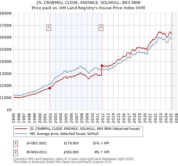 25, CRABMILL CLOSE, KNOWLE, SOLIHULL, B93 0NW: Price paid vs HM Land Registry's House Price Index