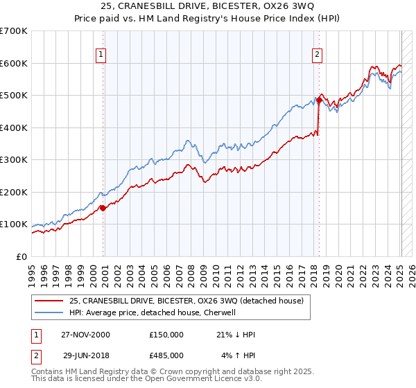 25, CRANESBILL DRIVE, BICESTER, OX26 3WQ: Price paid vs HM Land Registry's House Price Index