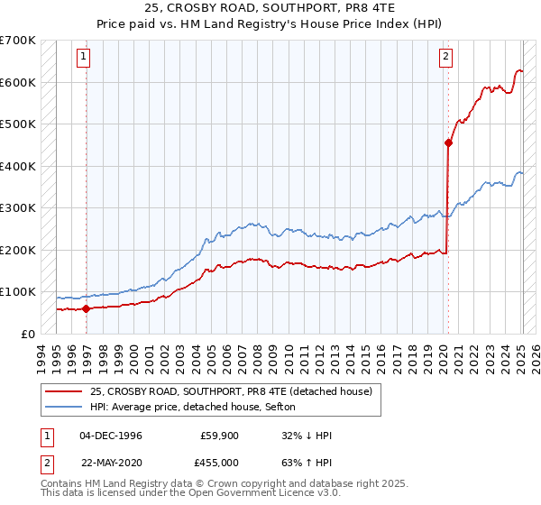 25, CROSBY ROAD, SOUTHPORT, PR8 4TE: Price paid vs HM Land Registry's House Price Index