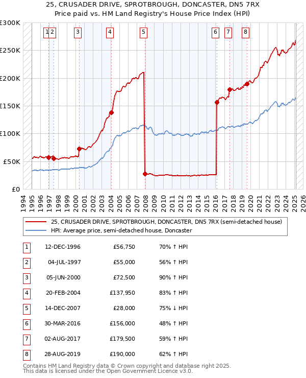 25, CRUSADER DRIVE, SPROTBROUGH, DONCASTER, DN5 7RX: Price paid vs HM Land Registry's House Price Index
