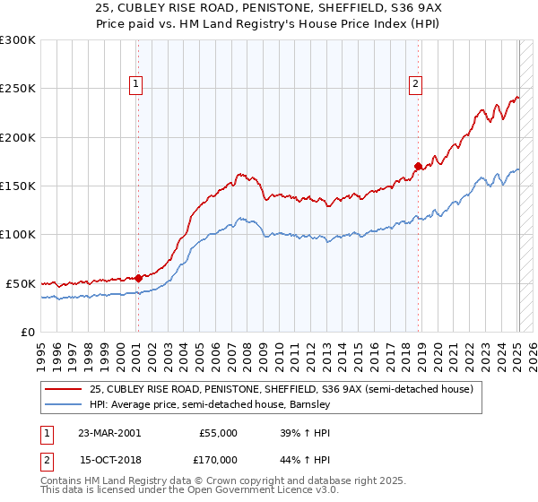 25, CUBLEY RISE ROAD, PENISTONE, SHEFFIELD, S36 9AX: Price paid vs HM Land Registry's House Price Index