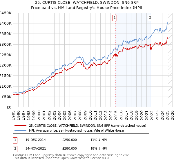 25, CURTIS CLOSE, WATCHFIELD, SWINDON, SN6 8RP: Price paid vs HM Land Registry's House Price Index