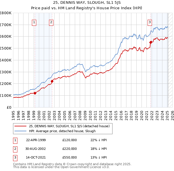25, DENNIS WAY, SLOUGH, SL1 5JS: Price paid vs HM Land Registry's House Price Index