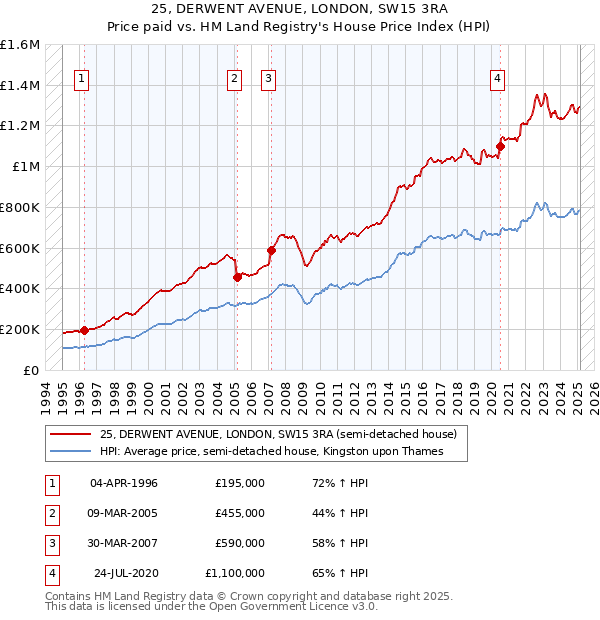 25, DERWENT AVENUE, LONDON, SW15 3RA: Price paid vs HM Land Registry's House Price Index