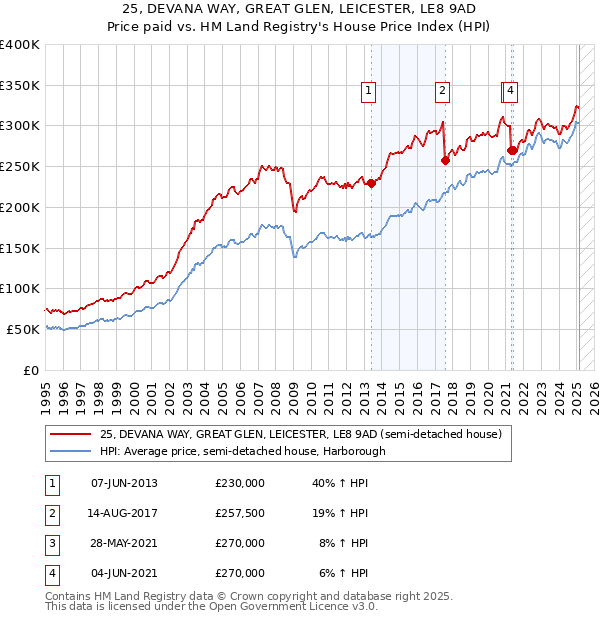 25, DEVANA WAY, GREAT GLEN, LEICESTER, LE8 9AD: Price paid vs HM Land Registry's House Price Index
