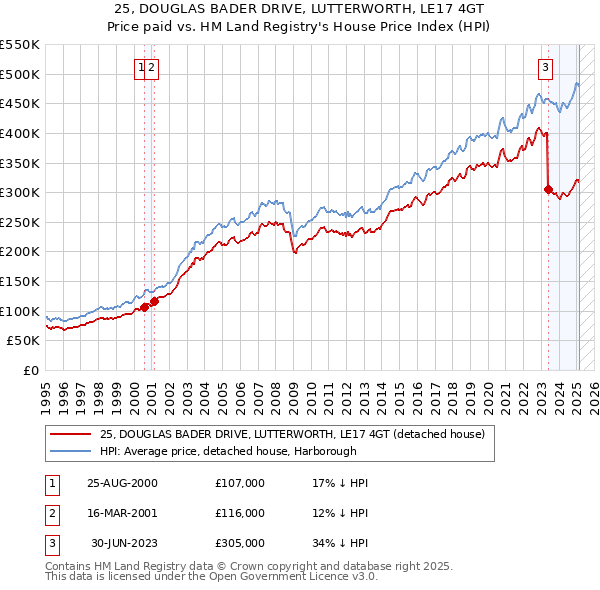 25, DOUGLAS BADER DRIVE, LUTTERWORTH, LE17 4GT: Price paid vs HM Land Registry's House Price Index