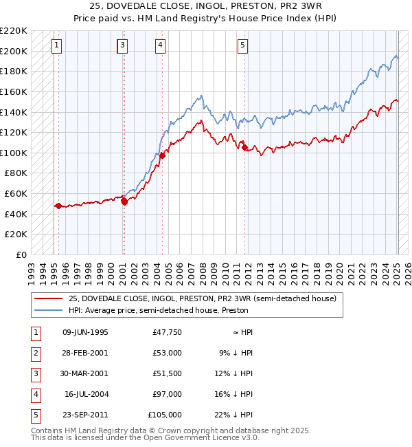 25, DOVEDALE CLOSE, INGOL, PRESTON, PR2 3WR: Price paid vs HM Land Registry's House Price Index