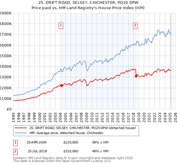25, DRIFT ROAD, SELSEY, CHICHESTER, PO20 0PW: Price paid vs HM Land Registry's House Price Index
