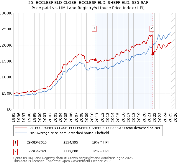 25, ECCLESFIELD CLOSE, ECCLESFIELD, SHEFFIELD, S35 9AF: Price paid vs HM Land Registry's House Price Index