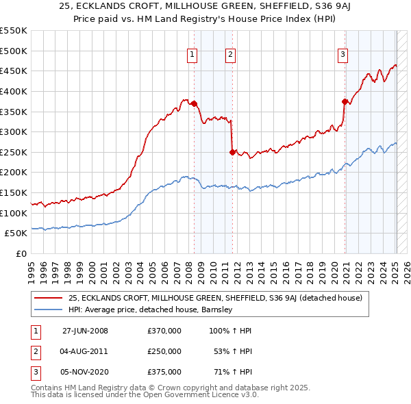 25, ECKLANDS CROFT, MILLHOUSE GREEN, SHEFFIELD, S36 9AJ: Price paid vs HM Land Registry's House Price Index