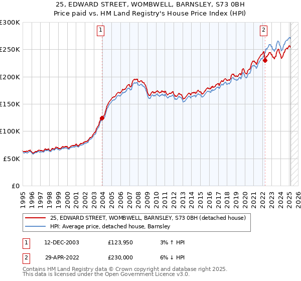 25, EDWARD STREET, WOMBWELL, BARNSLEY, S73 0BH: Price paid vs HM Land Registry's House Price Index