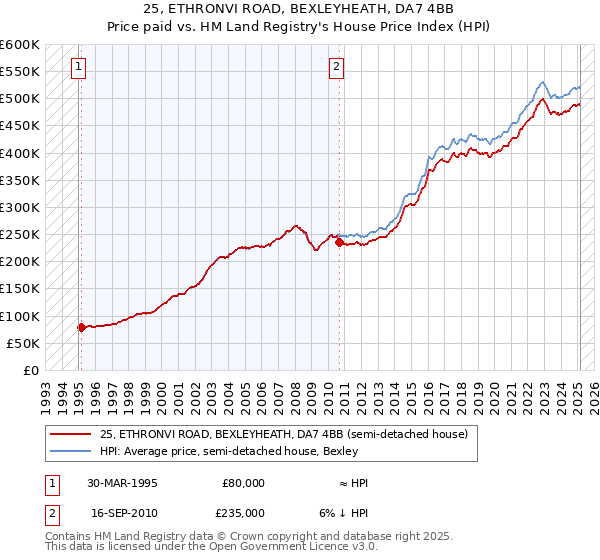 25, ETHRONVI ROAD, BEXLEYHEATH, DA7 4BB: Price paid vs HM Land Registry's House Price Index