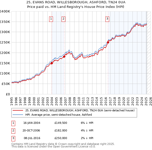 25, EVANS ROAD, WILLESBOROUGH, ASHFORD, TN24 0UA: Price paid vs HM Land Registry's House Price Index