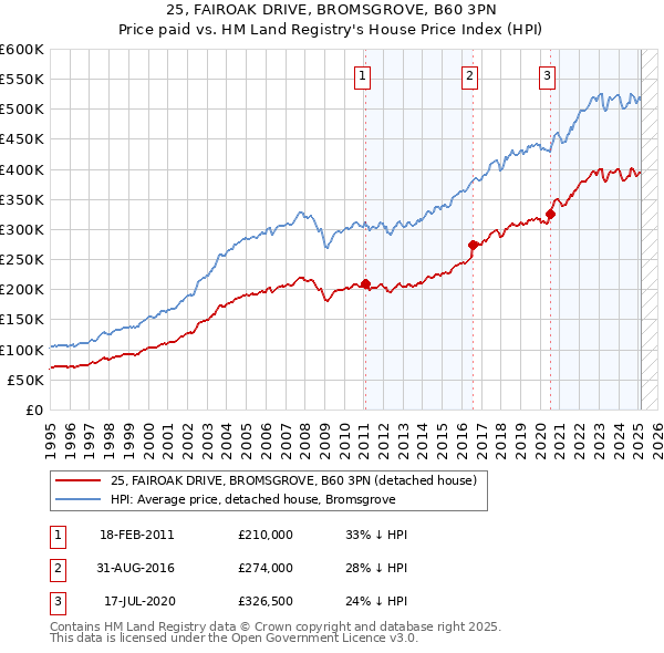25, FAIROAK DRIVE, BROMSGROVE, B60 3PN: Price paid vs HM Land Registry's House Price Index