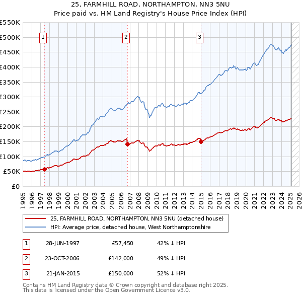 25, FARMHILL ROAD, NORTHAMPTON, NN3 5NU: Price paid vs HM Land Registry's House Price Index
