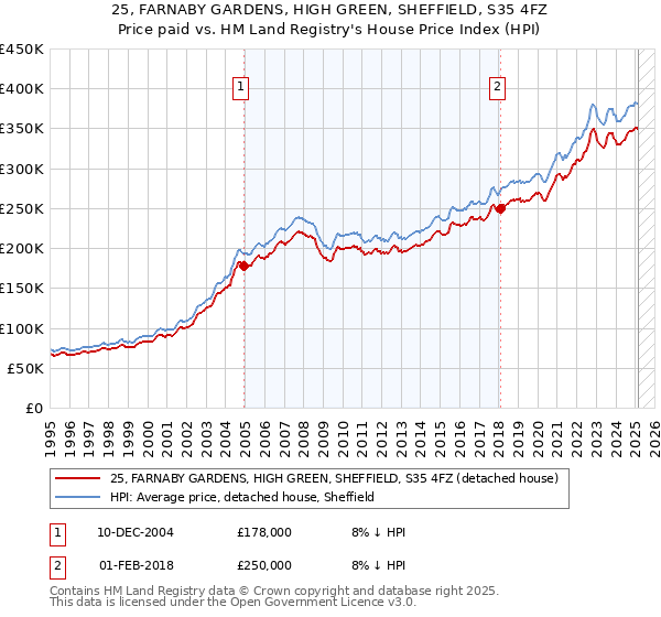 25, FARNABY GARDENS, HIGH GREEN, SHEFFIELD, S35 4FZ: Price paid vs HM Land Registry's House Price Index