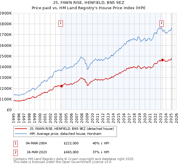 25, FAWN RISE, HENFIELD, BN5 9EZ: Price paid vs HM Land Registry's House Price Index