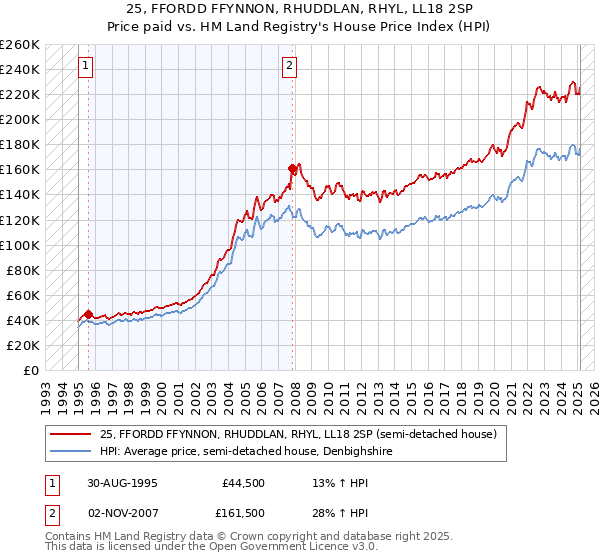 25, FFORDD FFYNNON, RHUDDLAN, RHYL, LL18 2SP: Price paid vs HM Land Registry's House Price Index