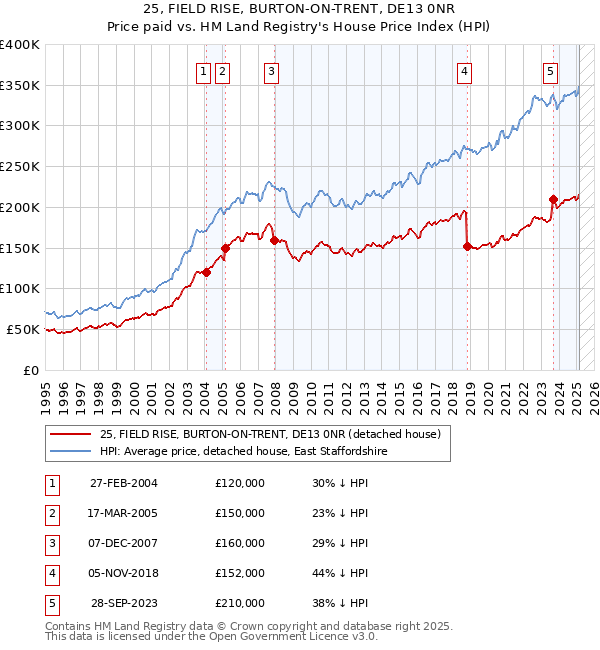 25, FIELD RISE, BURTON-ON-TRENT, DE13 0NR: Price paid vs HM Land Registry's House Price Index