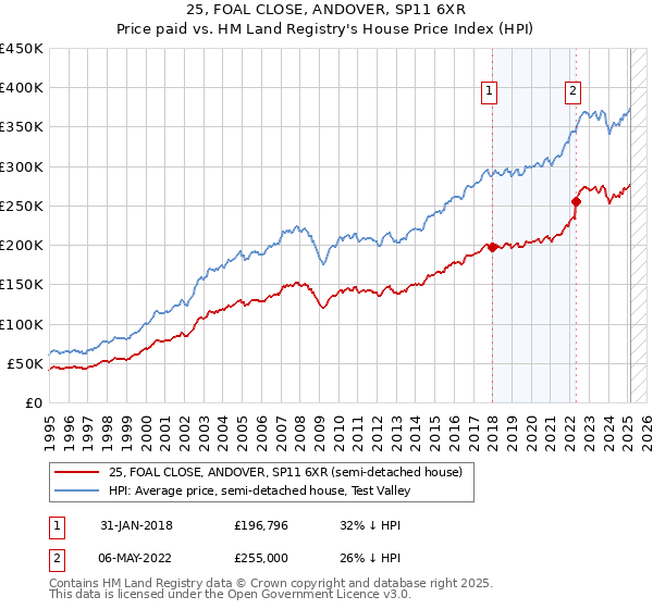 25, FOAL CLOSE, ANDOVER, SP11 6XR: Price paid vs HM Land Registry's House Price Index