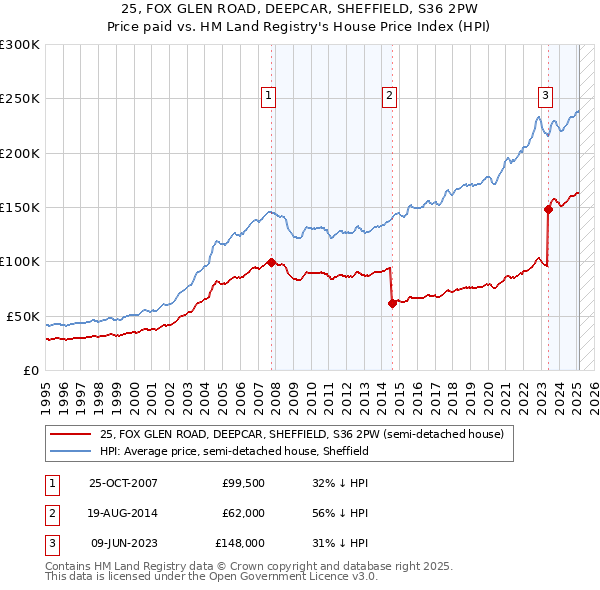 25, FOX GLEN ROAD, DEEPCAR, SHEFFIELD, S36 2PW: Price paid vs HM Land Registry's House Price Index