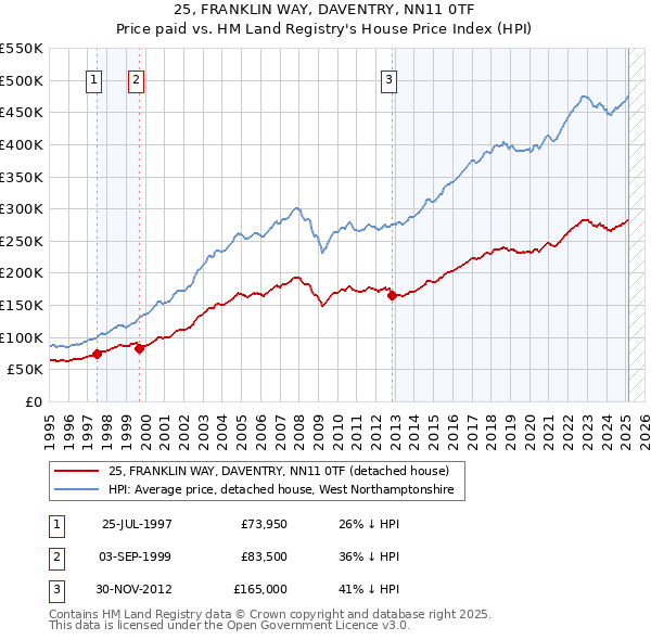 25, FRANKLIN WAY, DAVENTRY, NN11 0TF: Price paid vs HM Land Registry's House Price Index